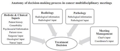 An Integrated Literature Review of Time-on-Task Effects With a Pragmatic Framework for Understanding and Improving Decision-Making in Multidisciplinary Oncology Team Meetings